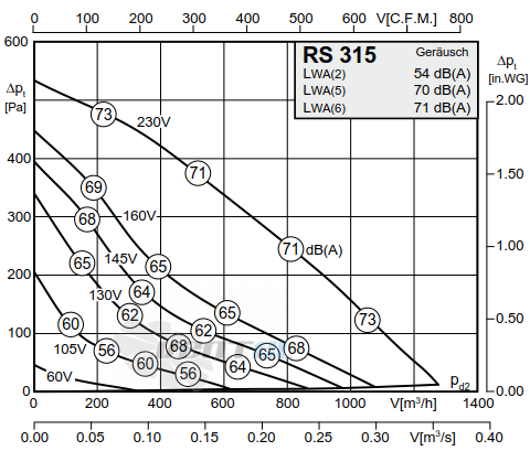 Rosenberg RS 315 - описание, технические характеристики, графики